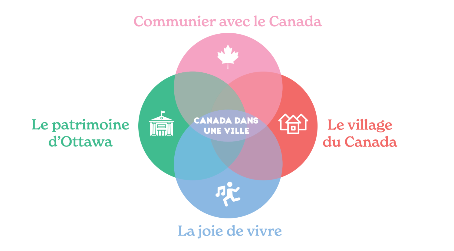 Canada in one city Four themes 