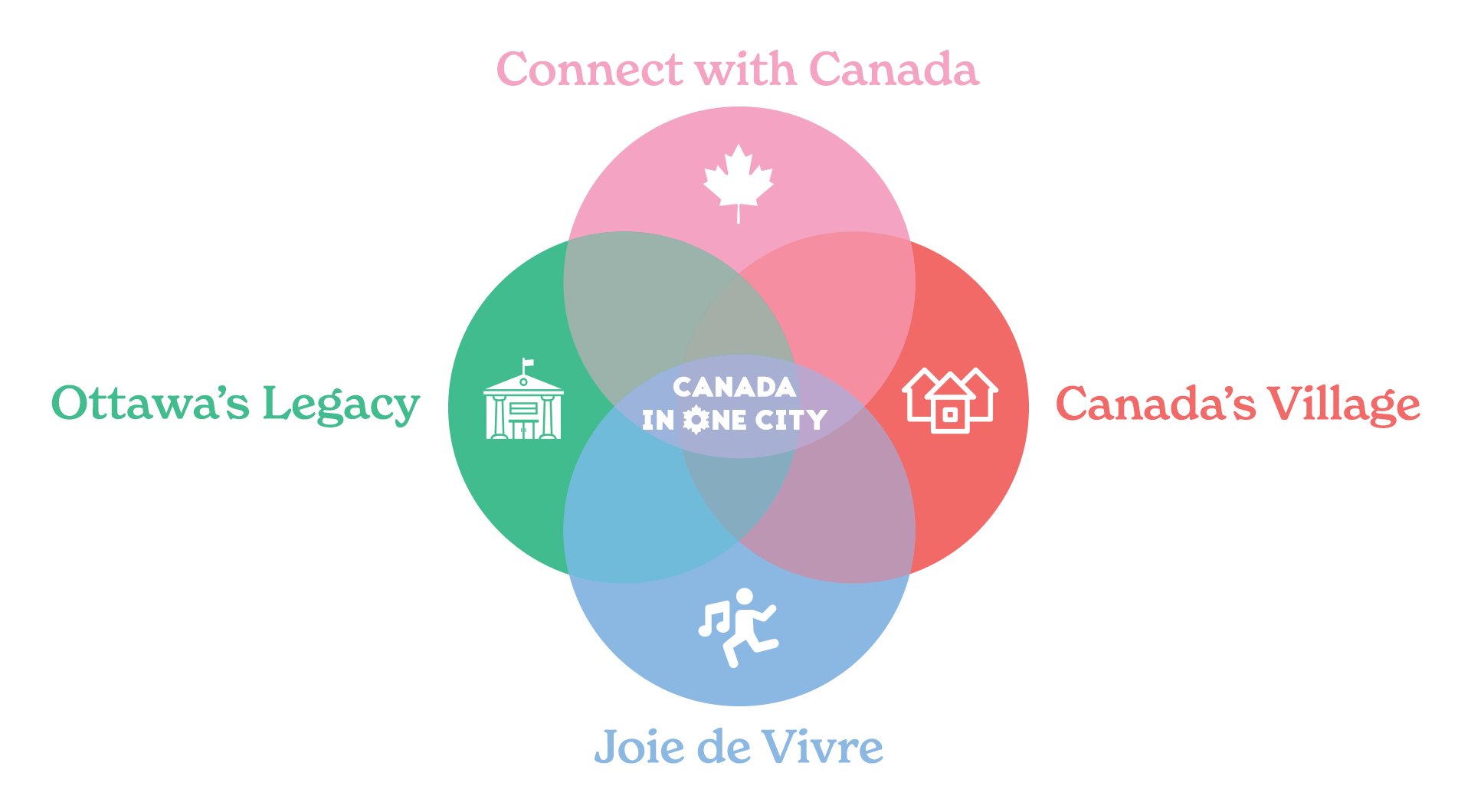 Canada in one city Four themes Canada in one city Four themes