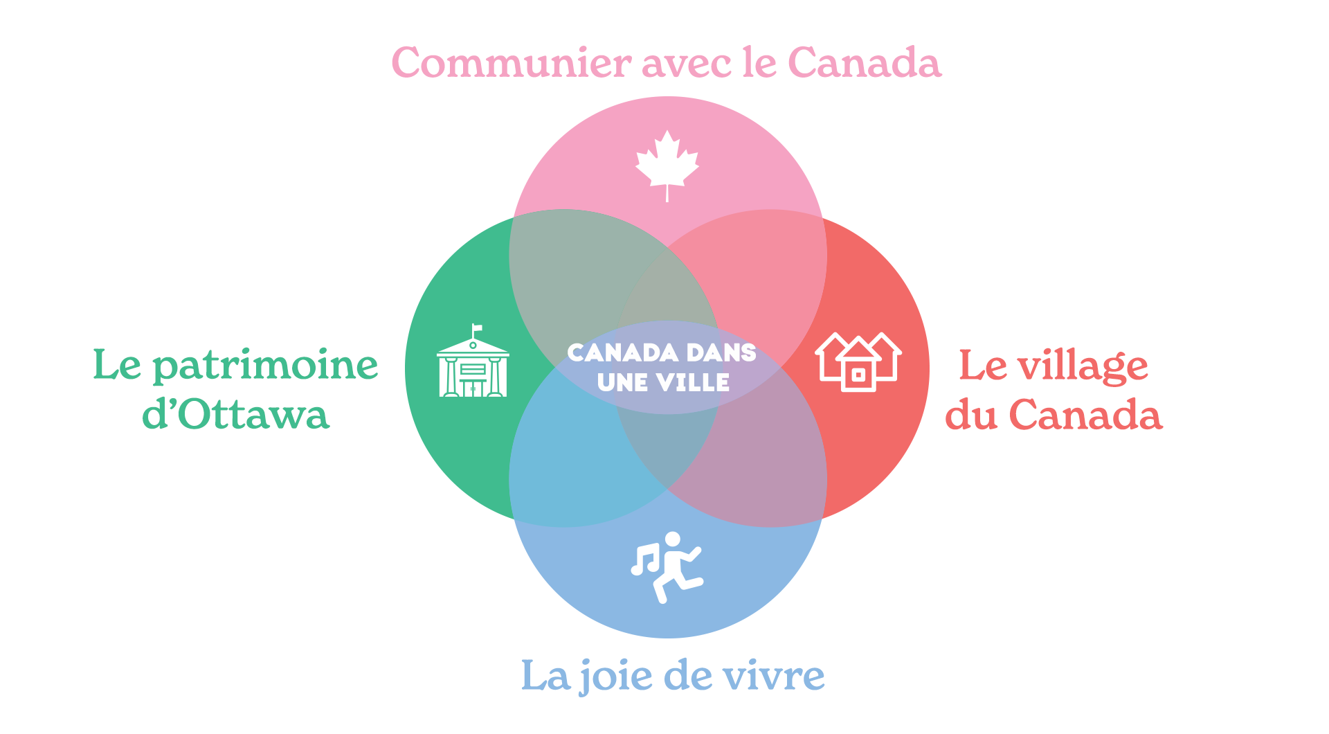 Canada in one city Four themes FR Canada in one city Four themes