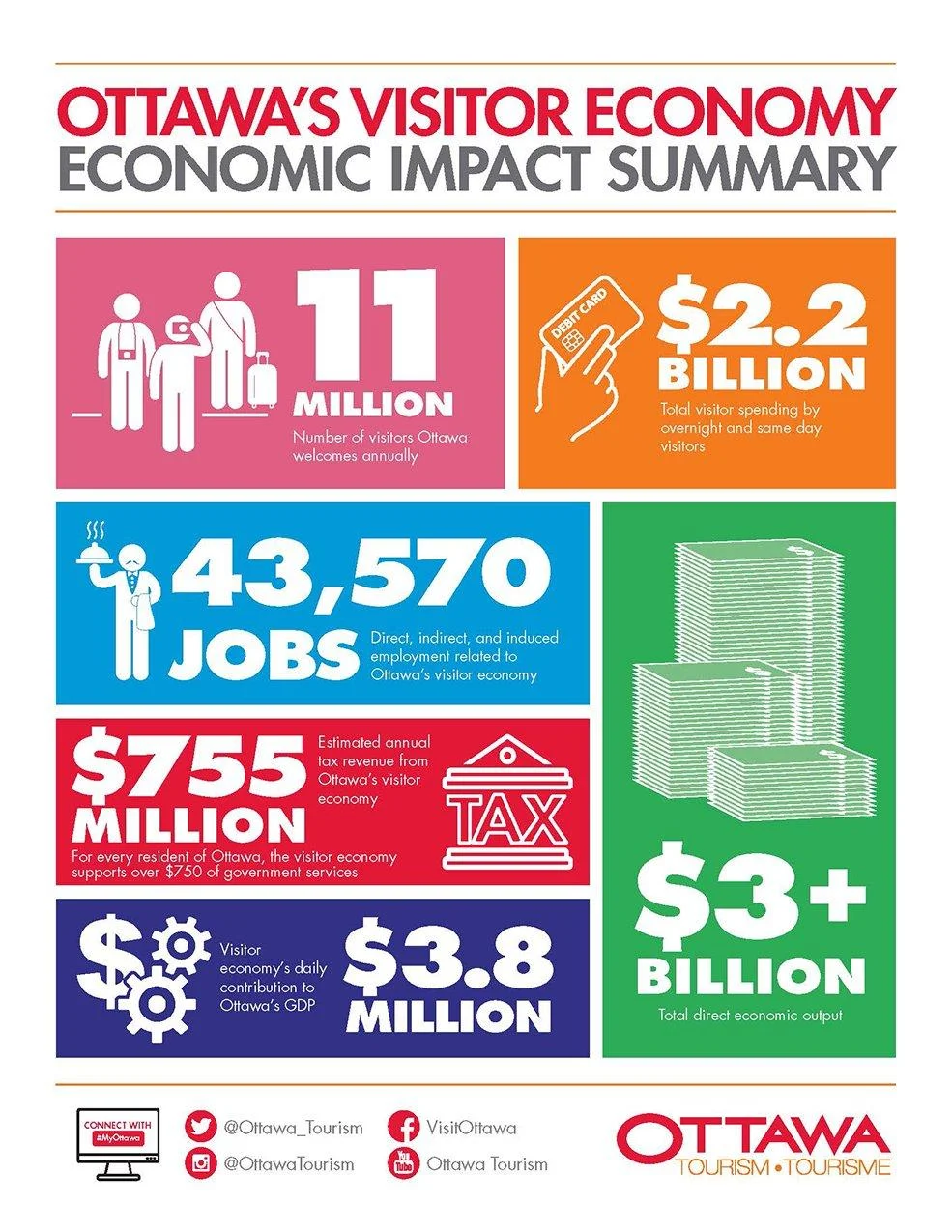 Economic Impact Study of Tourism in Ottawa Executive Summary Infographic