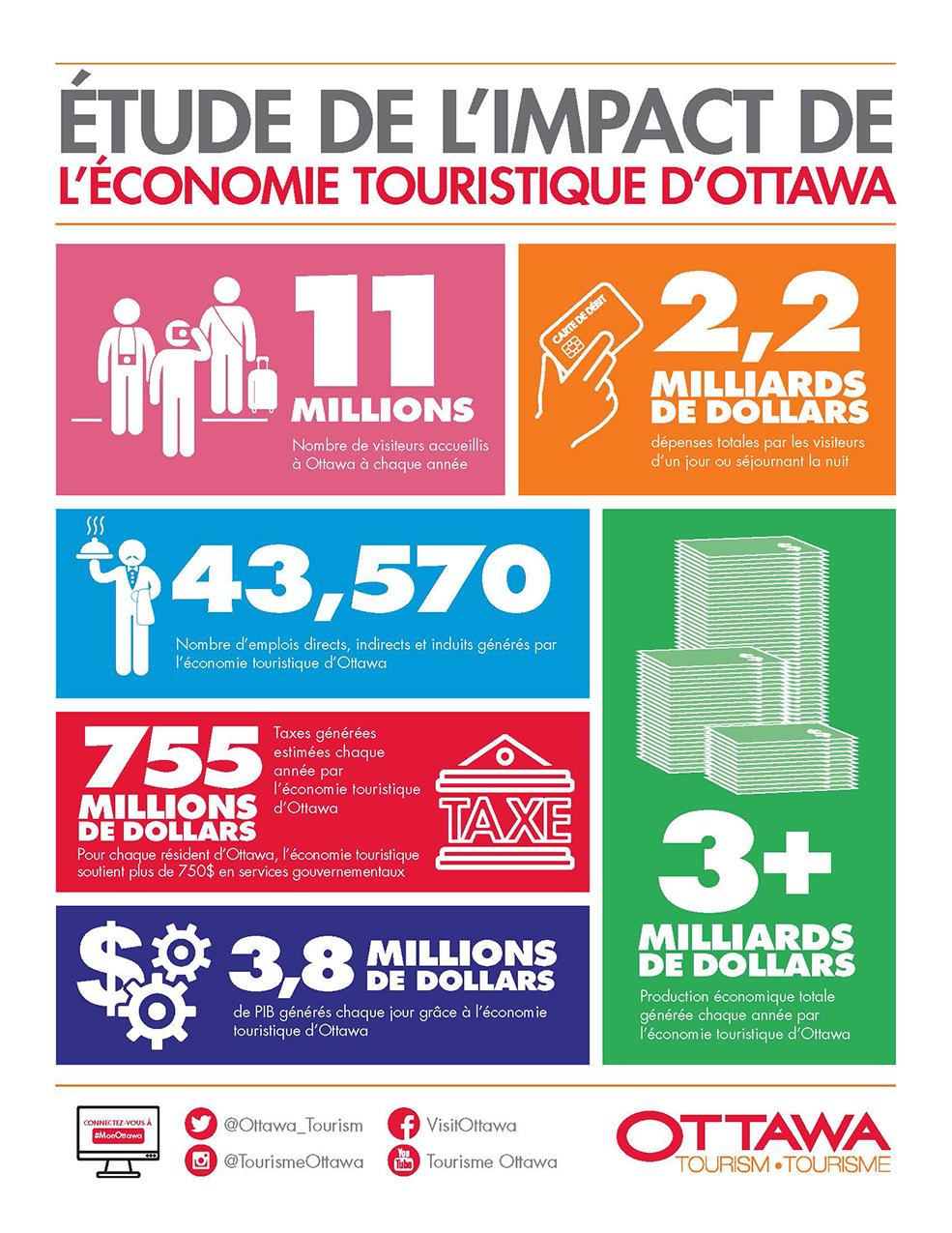 Economic Impact Study of Tourism in Ottawa Executive Summary Infographic - French