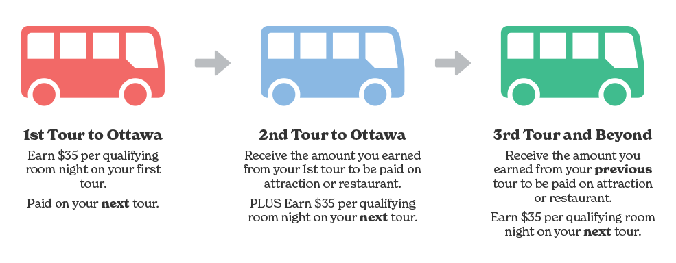 Ottawa Visitor Inspire Package (VIP) program