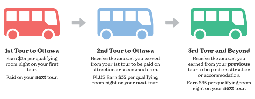 Ottawa Visitor Inspiration Program (VIP)