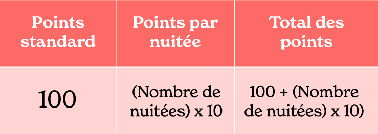 Système de points du programme VIP