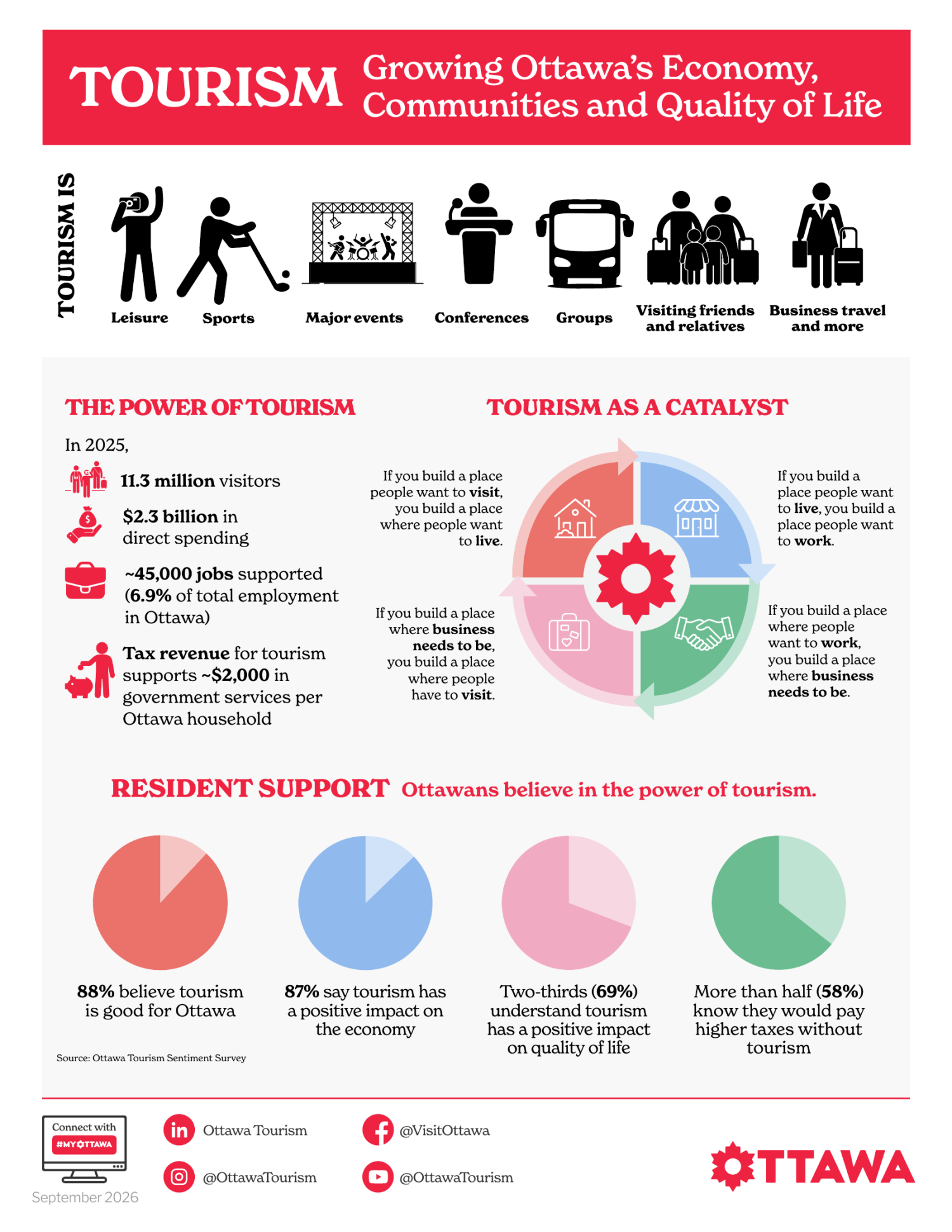 2026 Economic impact study